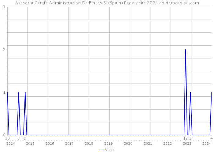 Asesoria Getafe Administracion De Fincas Sl (Spain) Page visits 2024 