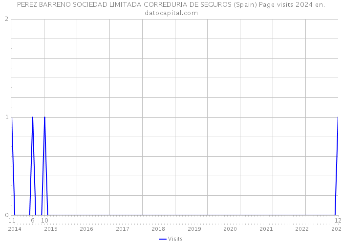 PEREZ BARRENO SOCIEDAD LIMITADA CORREDURIA DE SEGUROS (Spain) Page visits 2024 