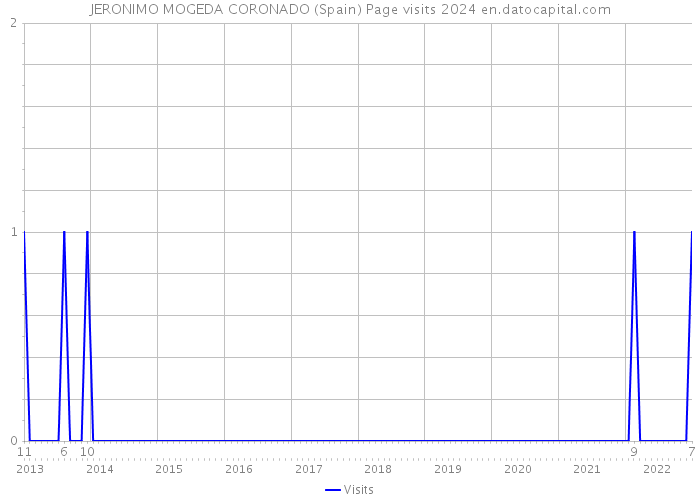 JERONIMO MOGEDA CORONADO (Spain) Page visits 2024 