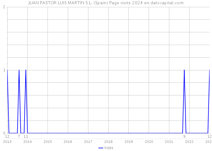 JUAN PASTOR LUIS MARTIN S.L. (Spain) Page visits 2024 