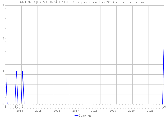 ANTONIO JESUS GONZÁLEZ OTEROS (Spain) Searches 2024 