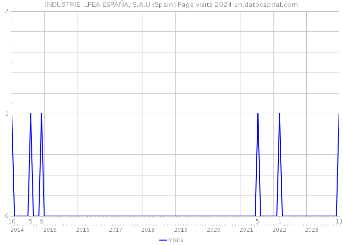 INDUSTRIE ILPEA ESPAÑA, S.A.U (Spain) Page visits 2024 