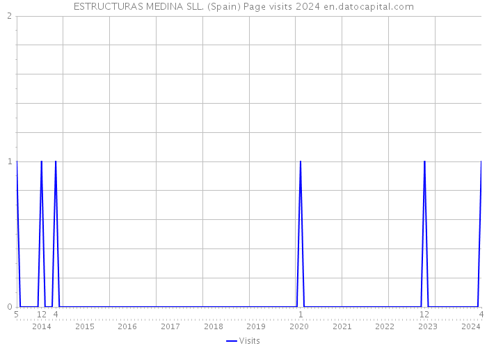 ESTRUCTURAS MEDINA SLL. (Spain) Page visits 2024 
