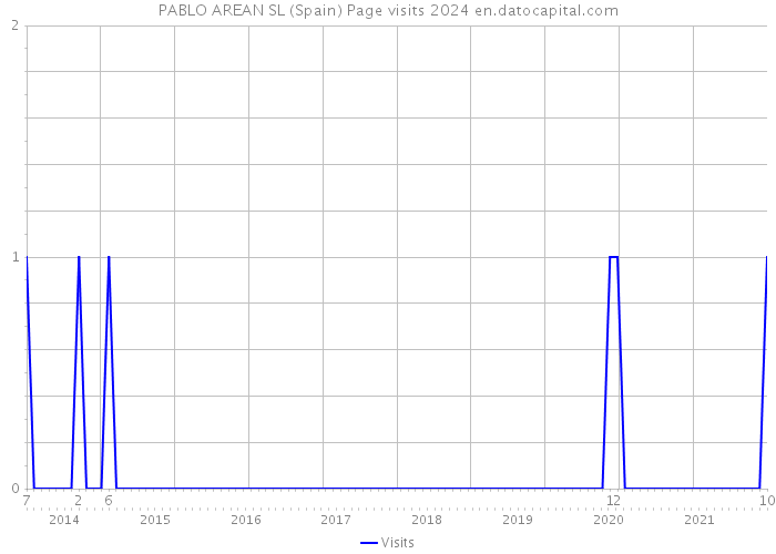 PABLO AREAN SL (Spain) Page visits 2024 
