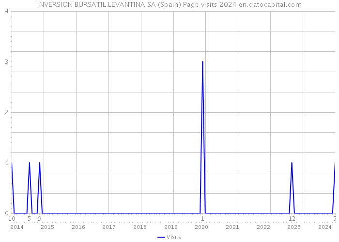 INVERSION BURSATIL LEVANTINA SA (Spain) Page visits 2024 