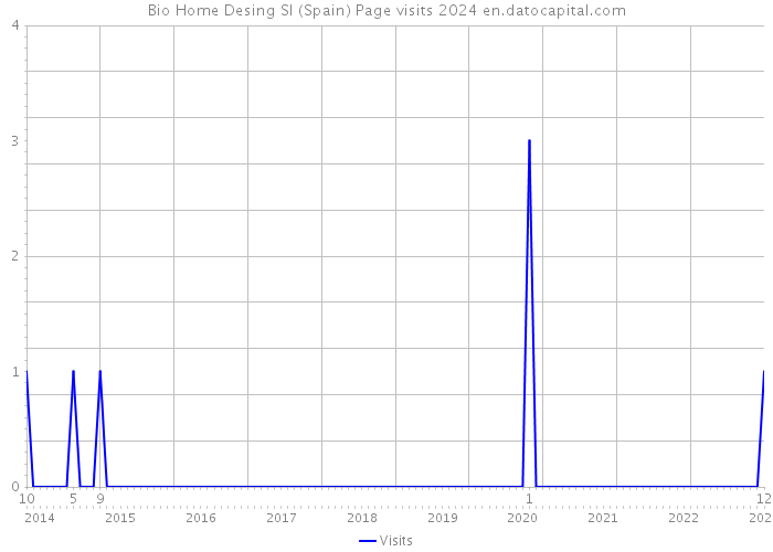 Bio Home Desing Sl (Spain) Page visits 2024 