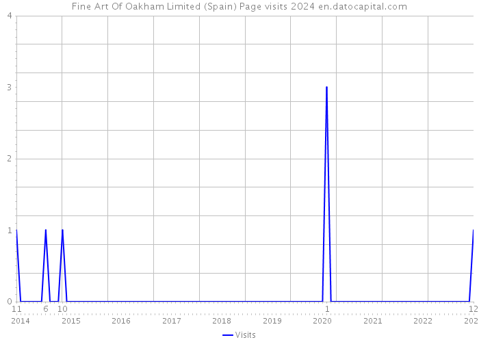 Fine Art Of Oakham Limited (Spain) Page visits 2024 