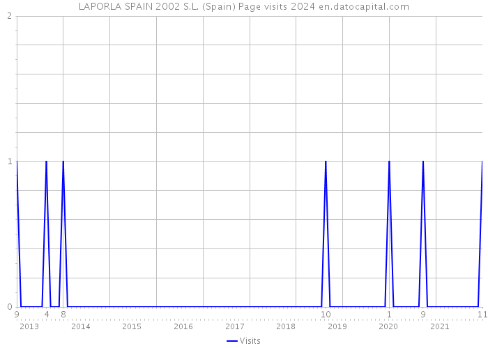 LAPORLA SPAIN 2002 S.L. (Spain) Page visits 2024 