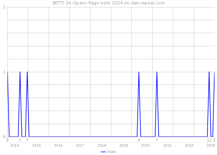 BETTI SA (Spain) Page visits 2024 