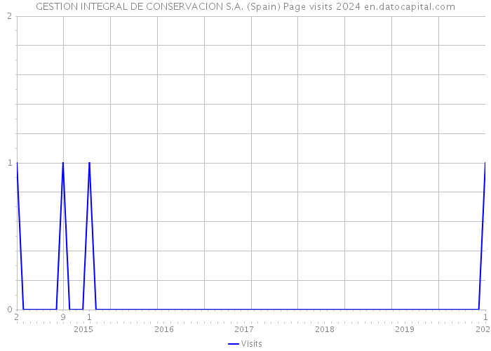 GESTION INTEGRAL DE CONSERVACION S.A. (Spain) Page visits 2024 