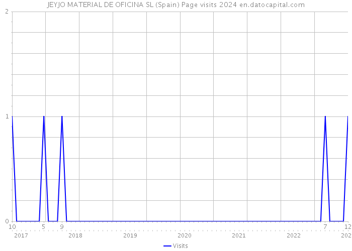 JEYJO MATERIAL DE OFICINA SL (Spain) Page visits 2024 