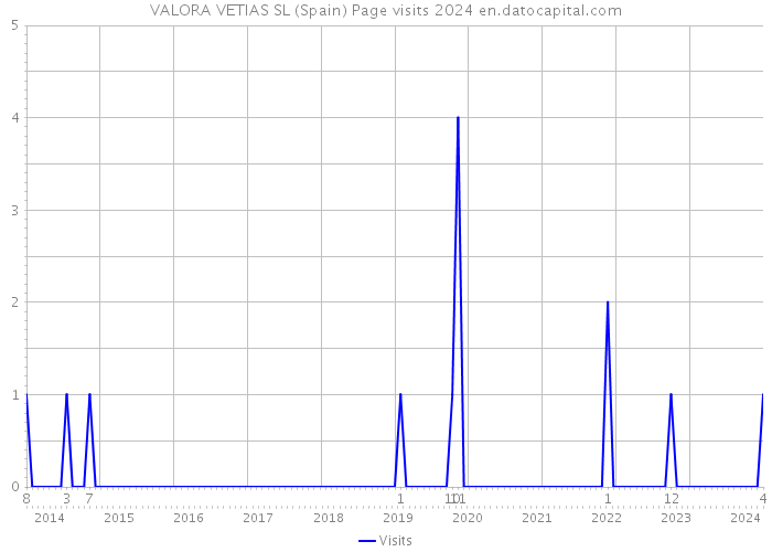 VALORA VETIAS SL (Spain) Page visits 2024 