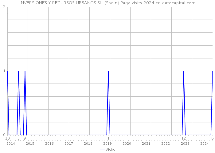 INVERSIONES Y RECURSOS URBANOS SL. (Spain) Page visits 2024 