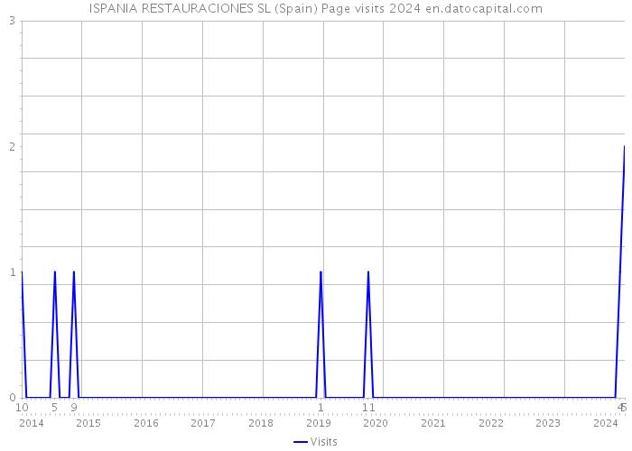 ISPANIA RESTAURACIONES SL (Spain) Page visits 2024 