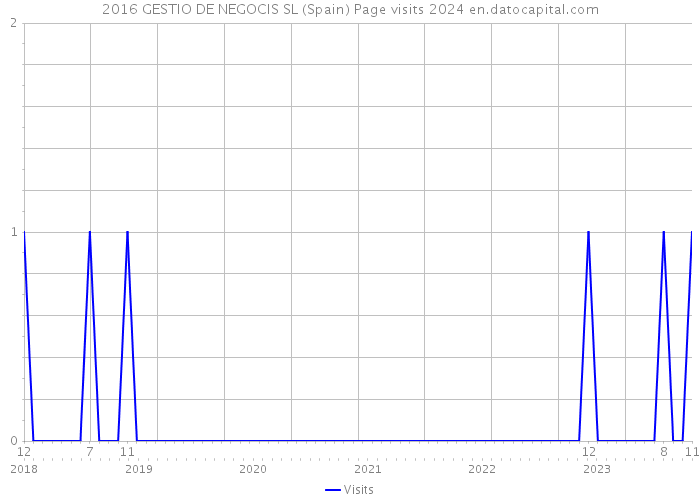 2016 GESTIO DE NEGOCIS SL (Spain) Page visits 2024 