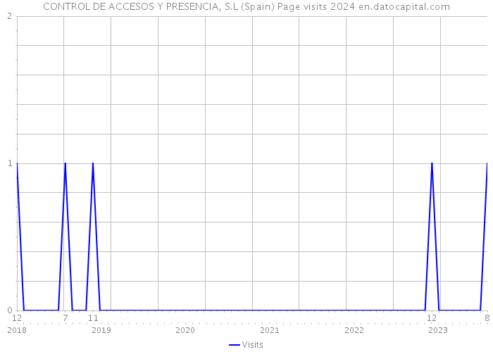 CONTROL DE ACCESOS Y PRESENCIA, S.L (Spain) Page visits 2024 