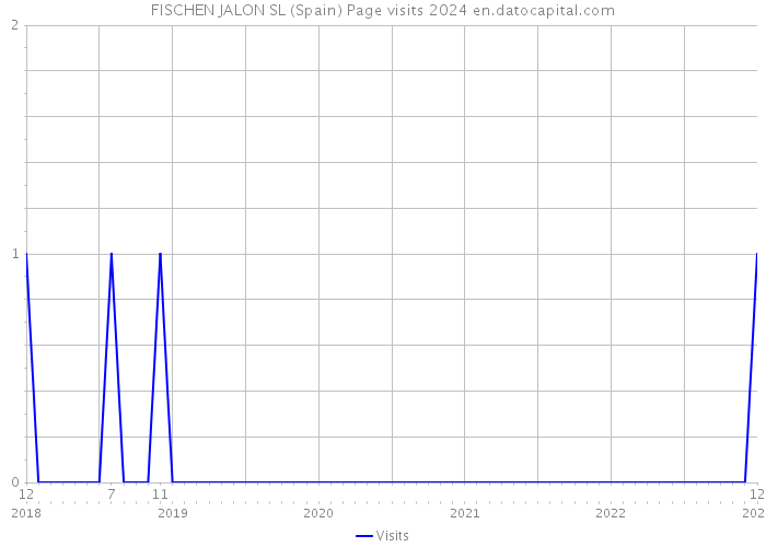 FISCHEN JALON SL (Spain) Page visits 2024 