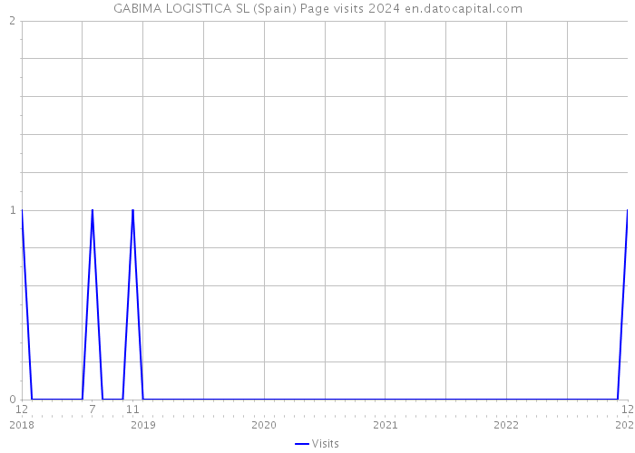 GABIMA LOGISTICA SL (Spain) Page visits 2024 