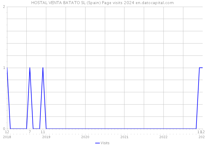 HOSTAL VENTA BATATO SL (Spain) Page visits 2024 