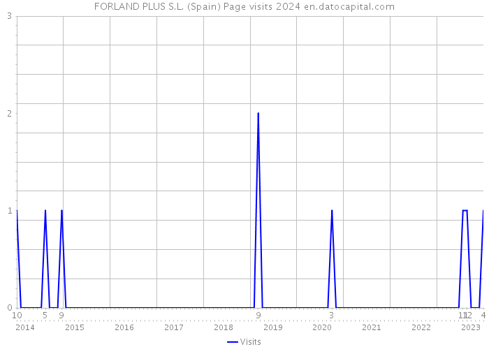 FORLAND PLUS S.L. (Spain) Page visits 2024 