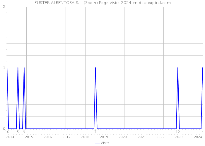 FUSTER ALBENTOSA S.L. (Spain) Page visits 2024 