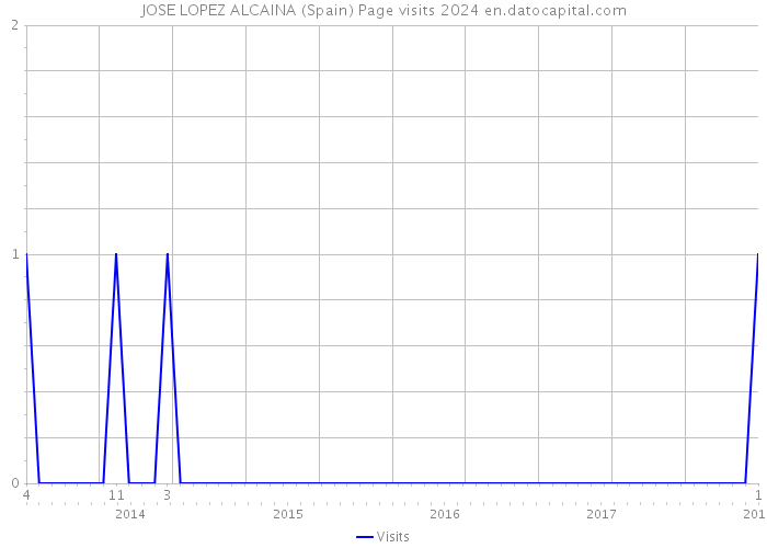 JOSE LOPEZ ALCAINA (Spain) Page visits 2024 