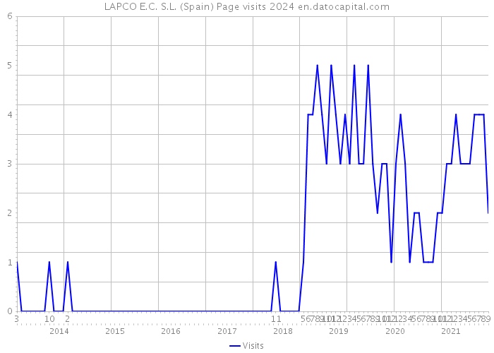LAPCO E.C. S.L. (Spain) Page visits 2024 