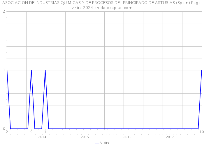 ASOCIACION DE INDUSTRIAS QUIMICAS Y DE PROCESOS DEL PRINCIPADO DE ASTURIAS (Spain) Page visits 2024 