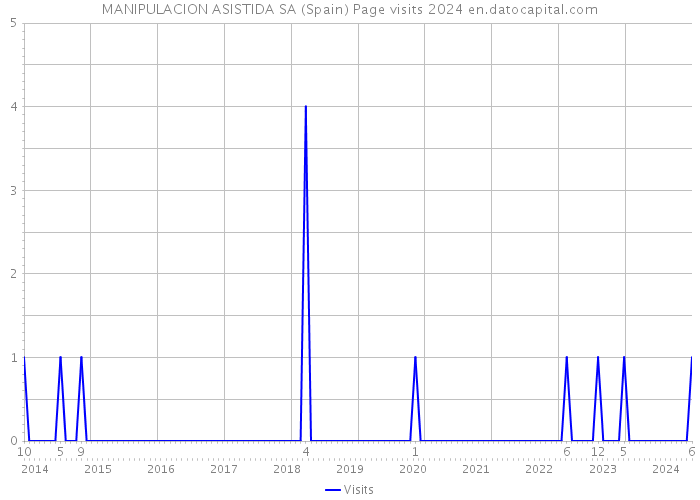 MANIPULACION ASISTIDA SA (Spain) Page visits 2024 