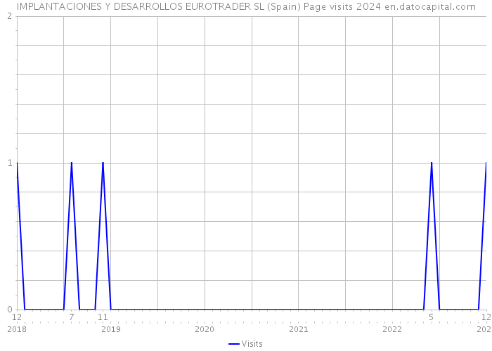 IMPLANTACIONES Y DESARROLLOS EUROTRADER SL (Spain) Page visits 2024 