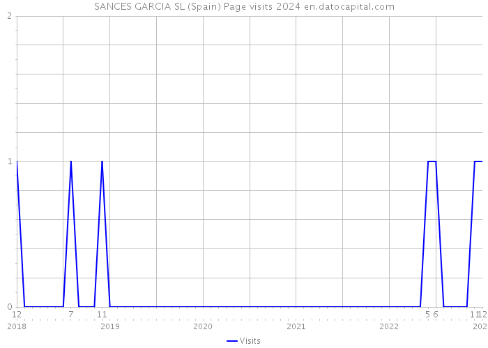 SANCES GARCIA SL (Spain) Page visits 2024 