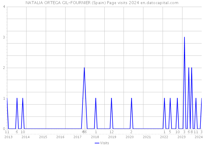 NATALIA ORTEGA GIL-FOURNIER (Spain) Page visits 2024 