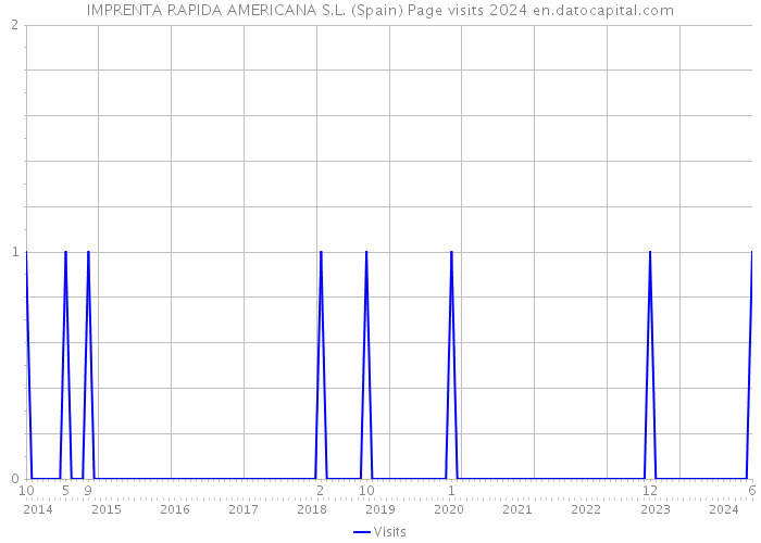 IMPRENTA RAPIDA AMERICANA S.L. (Spain) Page visits 2024 