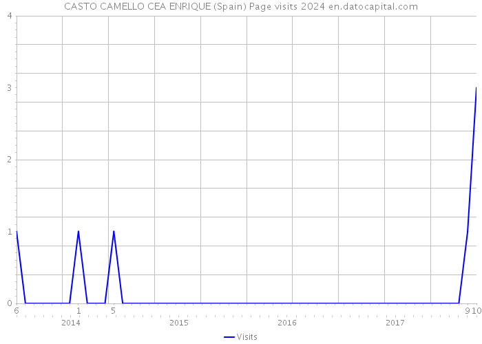 CASTO CAMELLO CEA ENRIQUE (Spain) Page visits 2024 