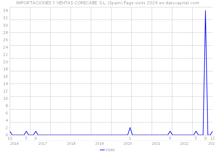 IMPORTACIONES Y VENTAS CORECABE S.L. (Spain) Page visits 2024 