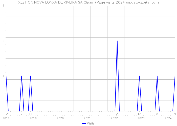 XESTION NOVA LONXA DE RIVEIRA SA (Spain) Page visits 2024 