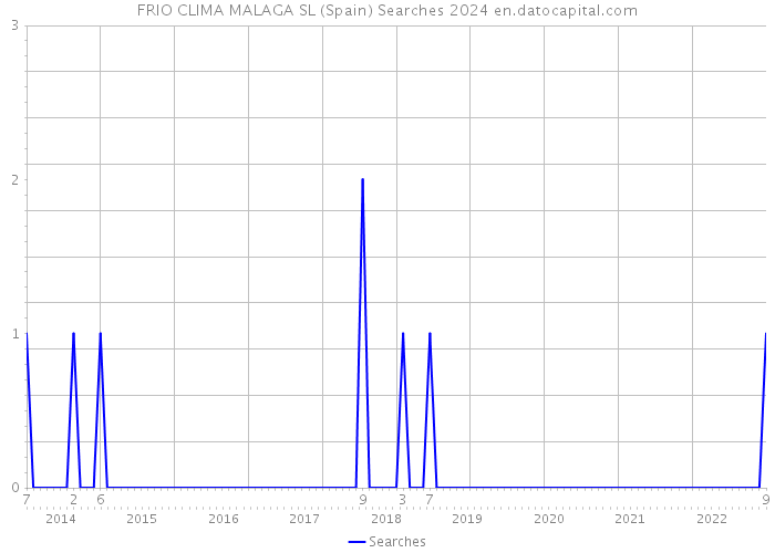 FRIO CLIMA MALAGA SL (Spain) Searches 2024 