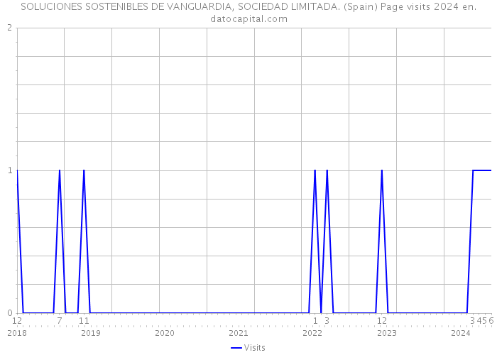 SOLUCIONES SOSTENIBLES DE VANGUARDIA, SOCIEDAD LIMITADA. (Spain) Page visits 2024 