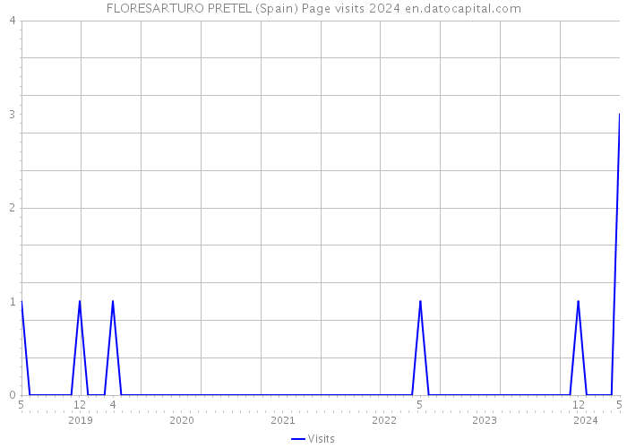 FLORESARTURO PRETEL (Spain) Page visits 2024 