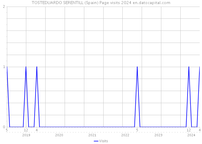 TOSTEDUARDO SERENTILL (Spain) Page visits 2024 