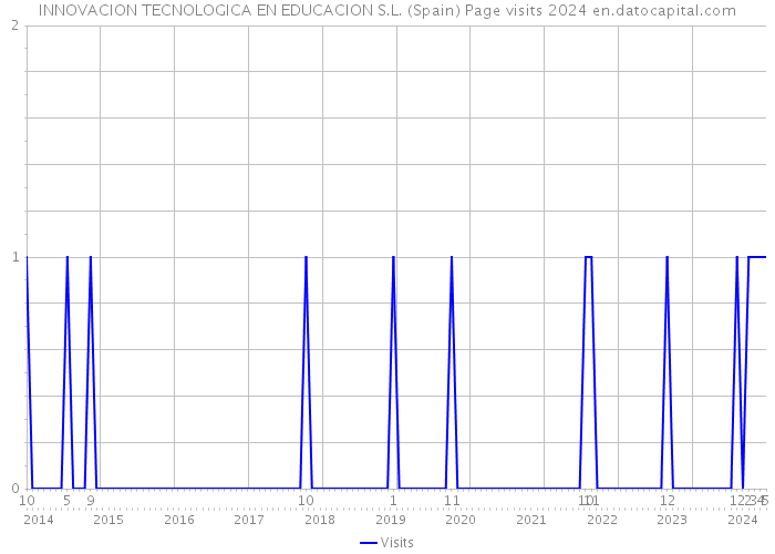 INNOVACION TECNOLOGICA EN EDUCACION S.L. (Spain) Page visits 2024 