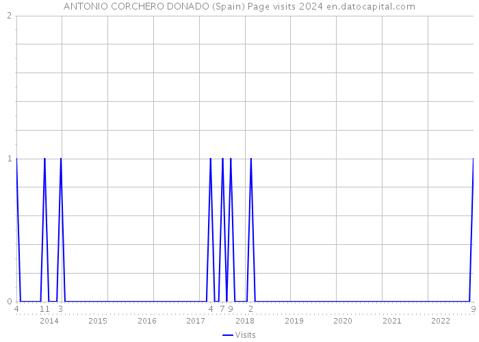 ANTONIO CORCHERO DONADO (Spain) Page visits 2024 