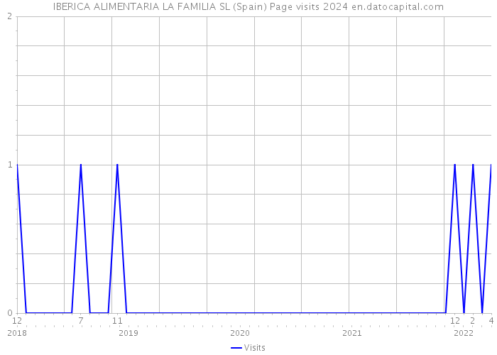 IBERICA ALIMENTARIA LA FAMILIA SL (Spain) Page visits 2024 