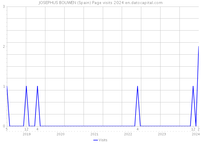 JOSEPHUS BOUWEN (Spain) Page visits 2024 