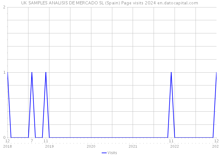 UK SAMPLES ANALISIS DE MERCADO SL (Spain) Page visits 2024 