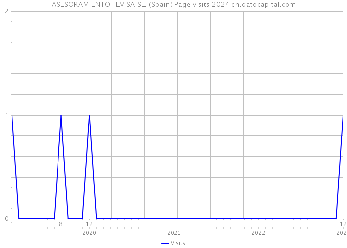 ASESORAMIENTO FEVISA SL. (Spain) Page visits 2024 