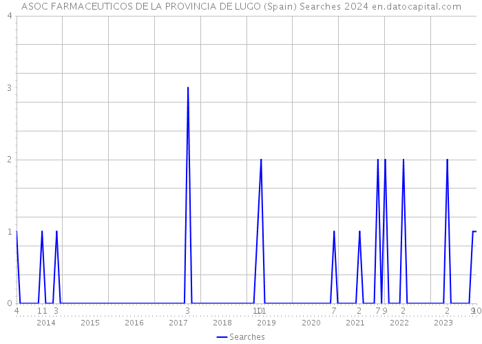 ASOC FARMACEUTICOS DE LA PROVINCIA DE LUGO (Spain) Searches 2024 