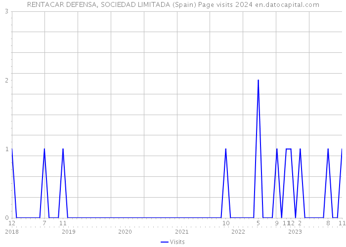 RENTACAR DEFENSA, SOCIEDAD LIMITADA (Spain) Page visits 2024 