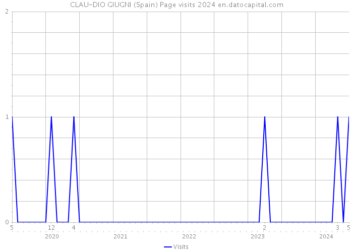 CLAU-DIO GIUGNI (Spain) Page visits 2024 