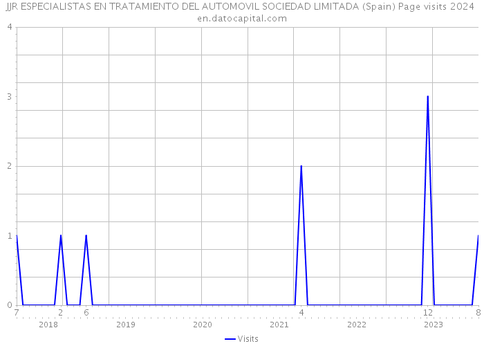 JJR ESPECIALISTAS EN TRATAMIENTO DEL AUTOMOVIL SOCIEDAD LIMITADA (Spain) Page visits 2024 